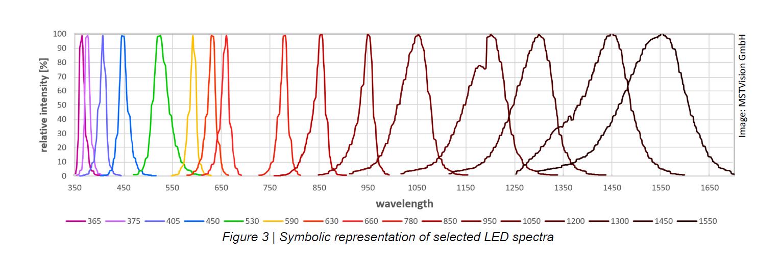 LED Spectra
