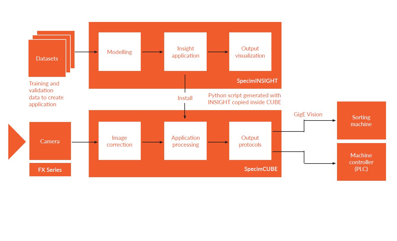 SpecimONE Flow Chart SpecimONE Flow Chart